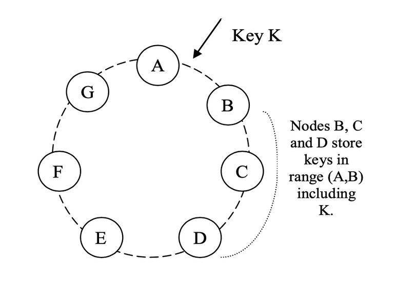 Consistent hashing shows that data with key K must write to node A, B and C.