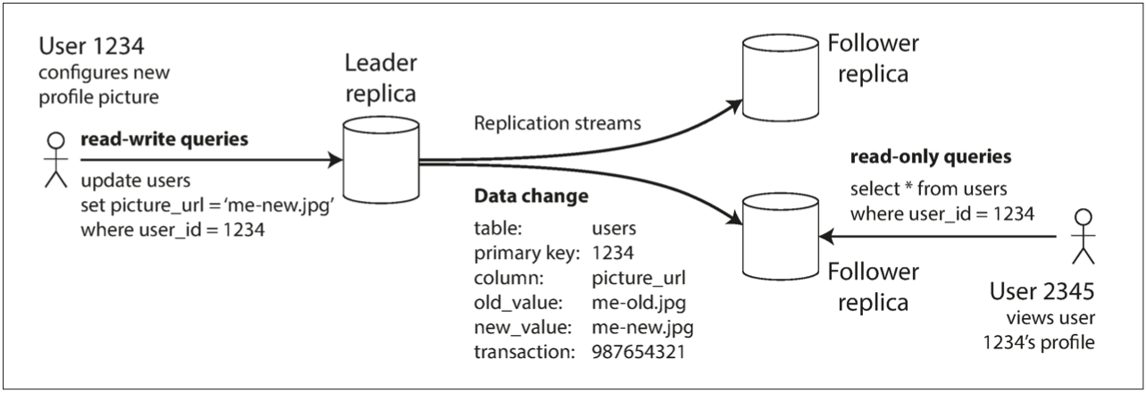 Single-leader replication.