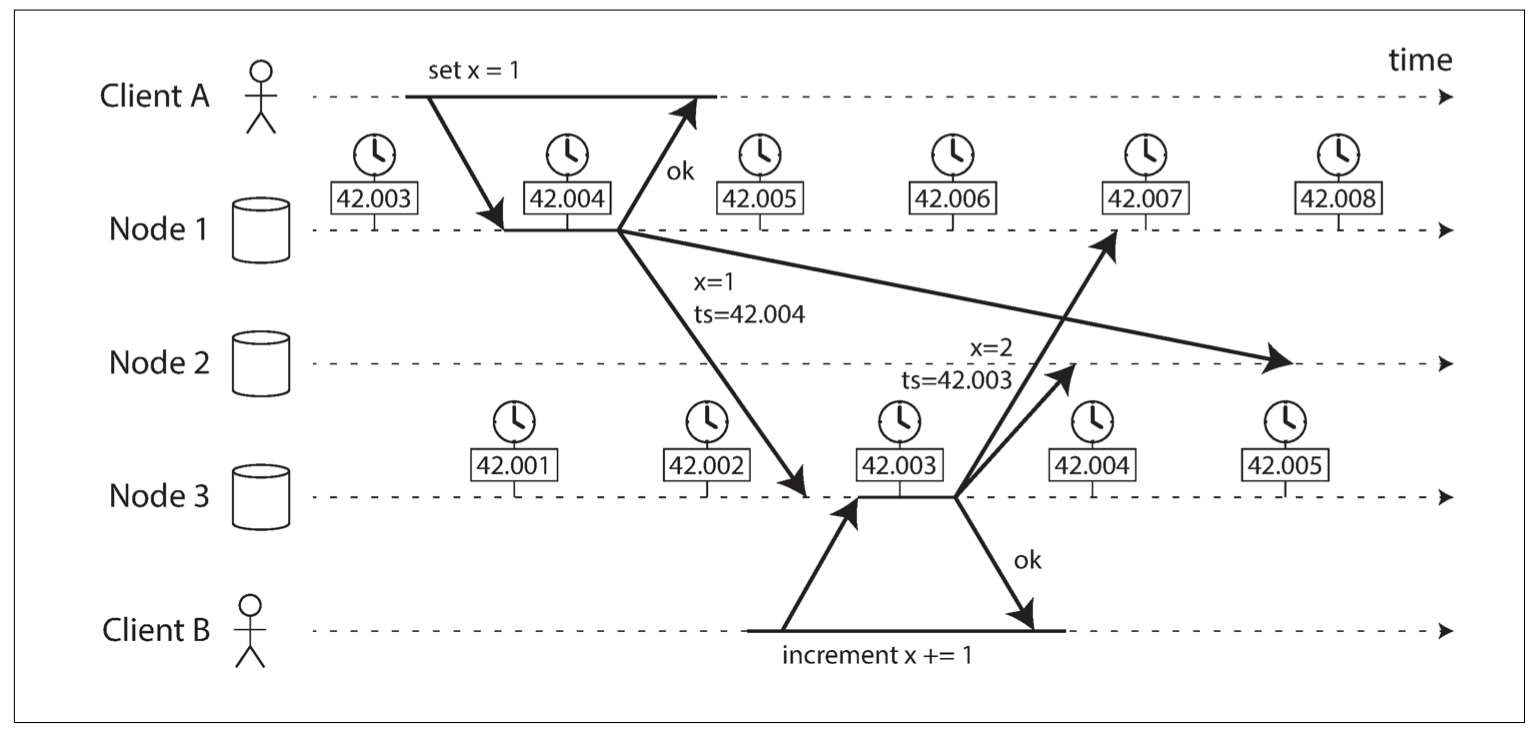 A cause B but timestamp of A is after B.