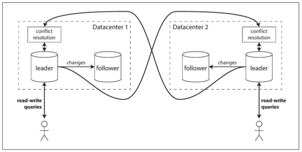 Multi-leader replication.