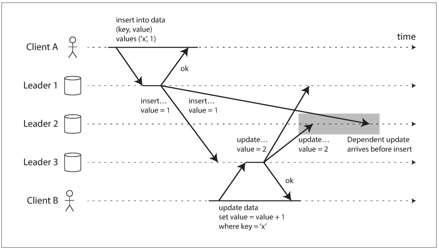 All-to-all topology cause consistent prefix reads problem.