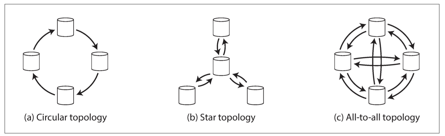 Multi-leader replication topologies.