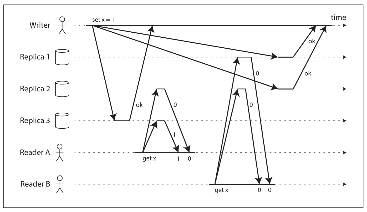 Reader B read stale value although strict quorum is applied.
