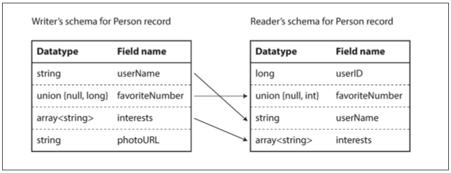 Arvo reader's and writer's schema