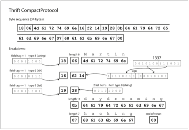 Thrift - compact protocol